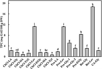 Optimization of ultrasound-assisted extraction of phenolics from Asparagopsis taxiformis with deep eutectic solvent and their characterization by ultra-high-performance liquid chromatography-mass spectrometry